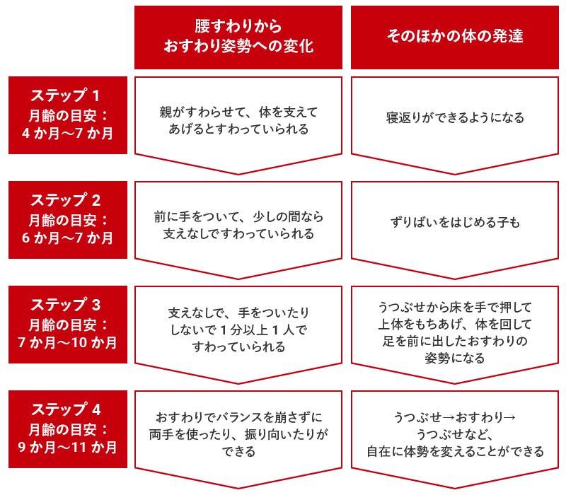 おすわりまでのステップ。