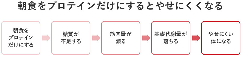 朝食をプロテインだけにするとやせにくくなる