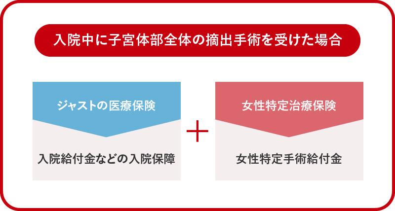 入院中に子宮体部全体の摘出手術を受けた場合