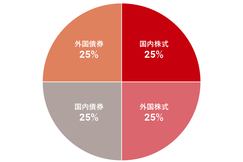 バランスファンドのイメージ図。