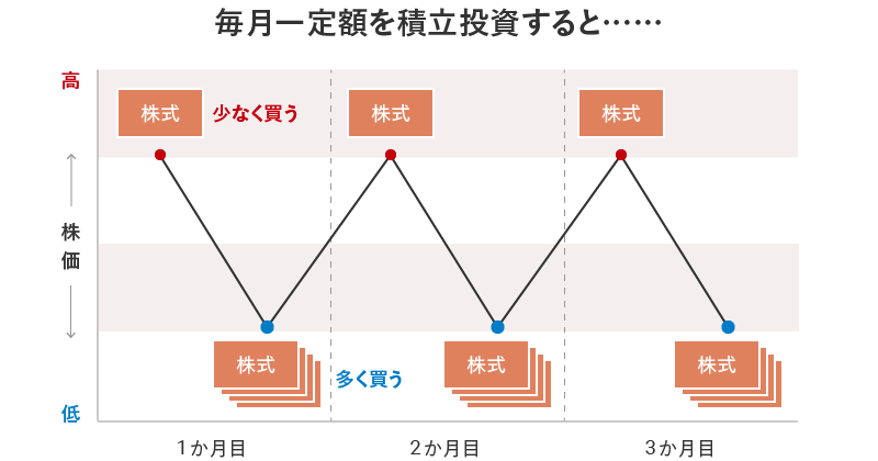 毎月一定額を積立投資したときのイメージ図。