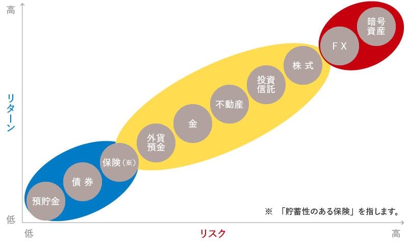 資産運用商品別のリスクとリターン。