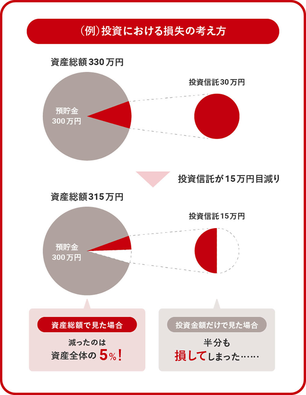 投資における損失の考え方