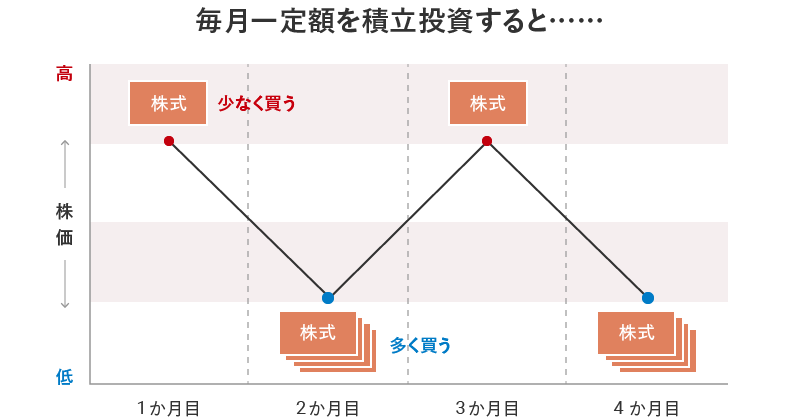 毎月一定額を積立投資したときのイメージ図。