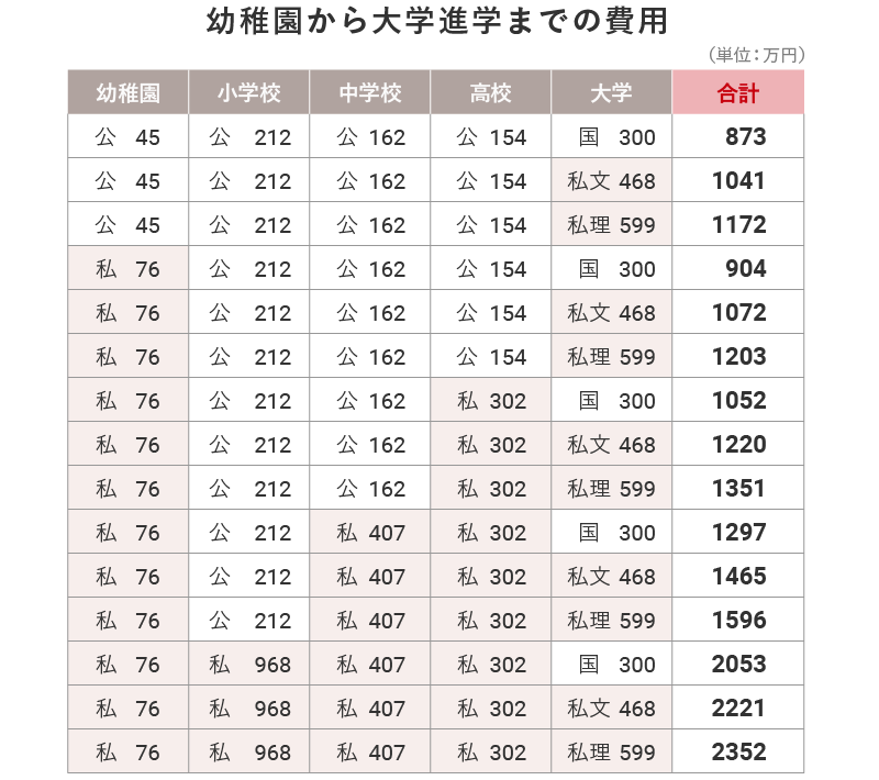 幼稚園から大学進学までの費用
