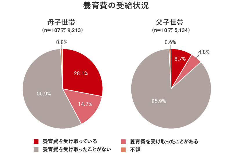 養育費の受給状況
