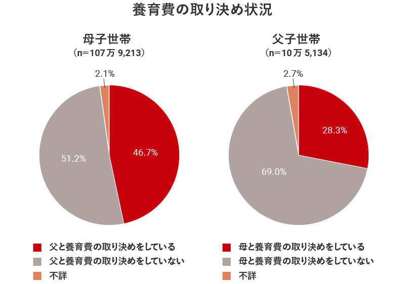 養育費の取り決め状況