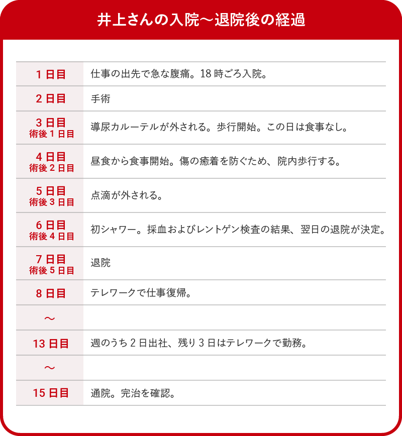 井上さんの入院～退院後の経過 