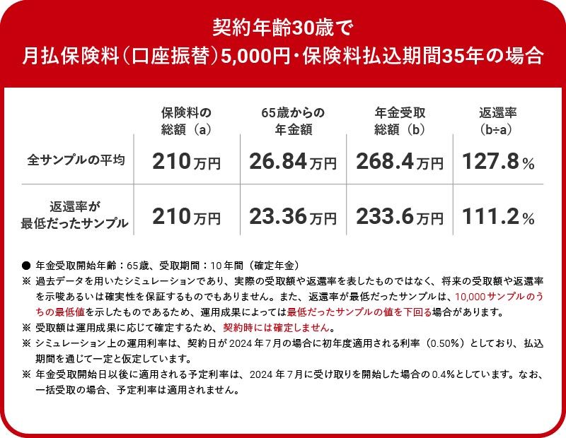 契約年齢30歳で、月払保険料5,000円とすると？  