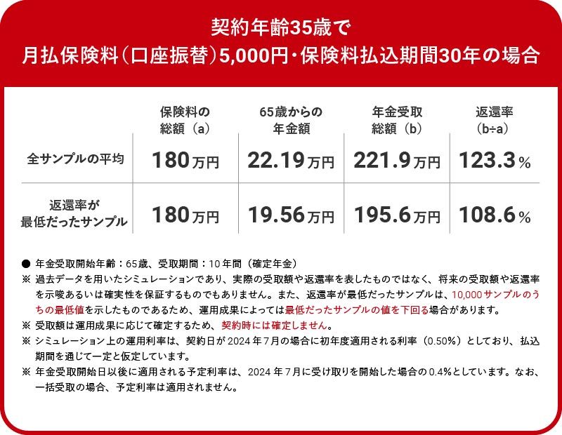 契約年齢35歳で、月払保険料5,000円とすると？  