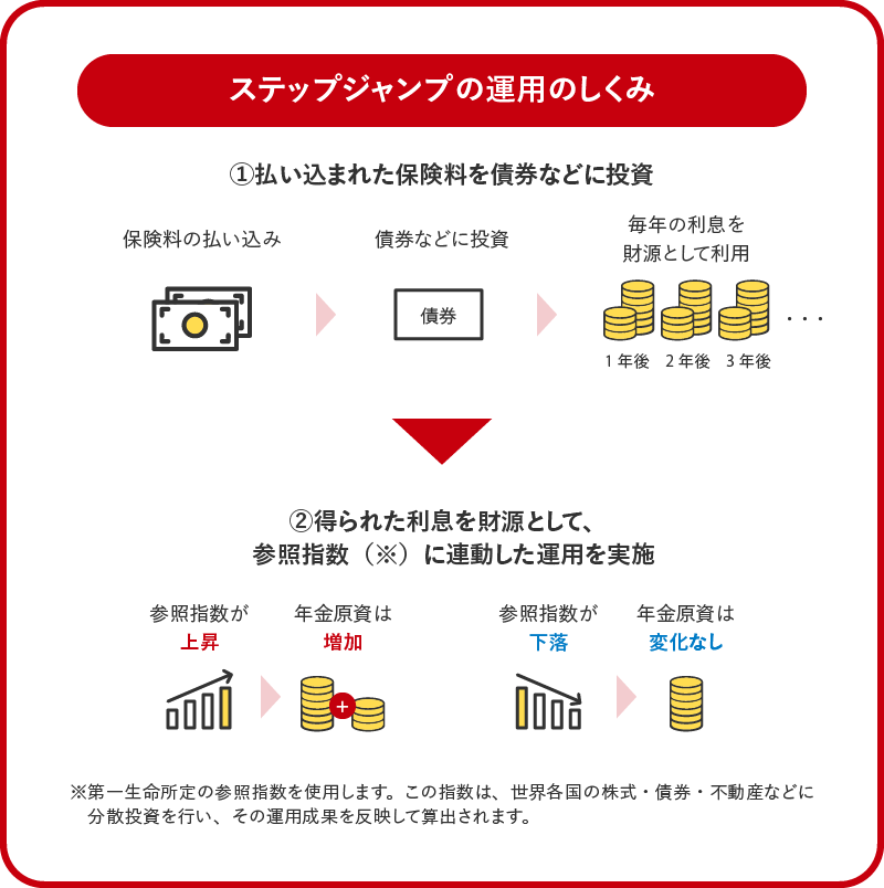 ステップジャンプの運用のしくみ