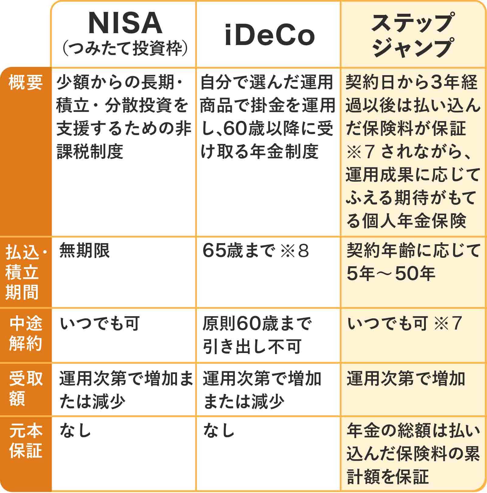NISA・iDeCo・ステップジャンプの比較表