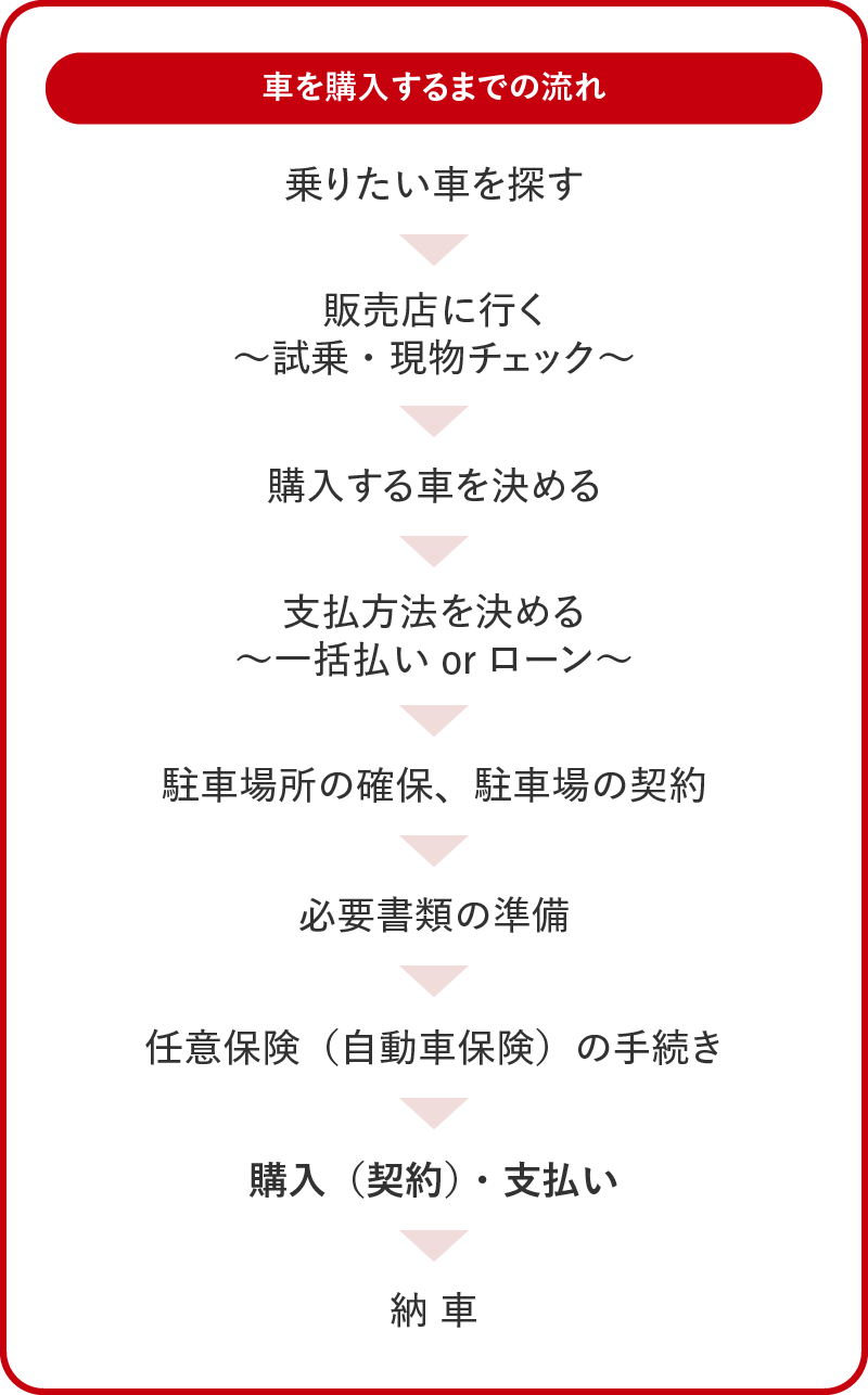 車を購入するまでの流れ