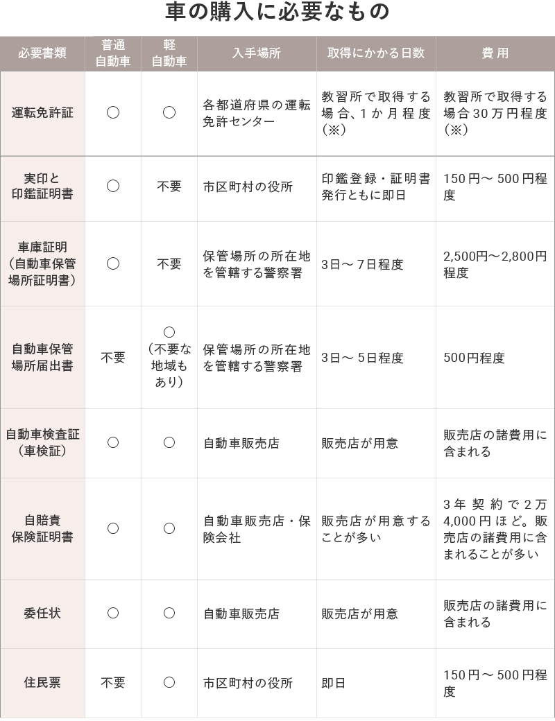 車の購入に必要なもの
