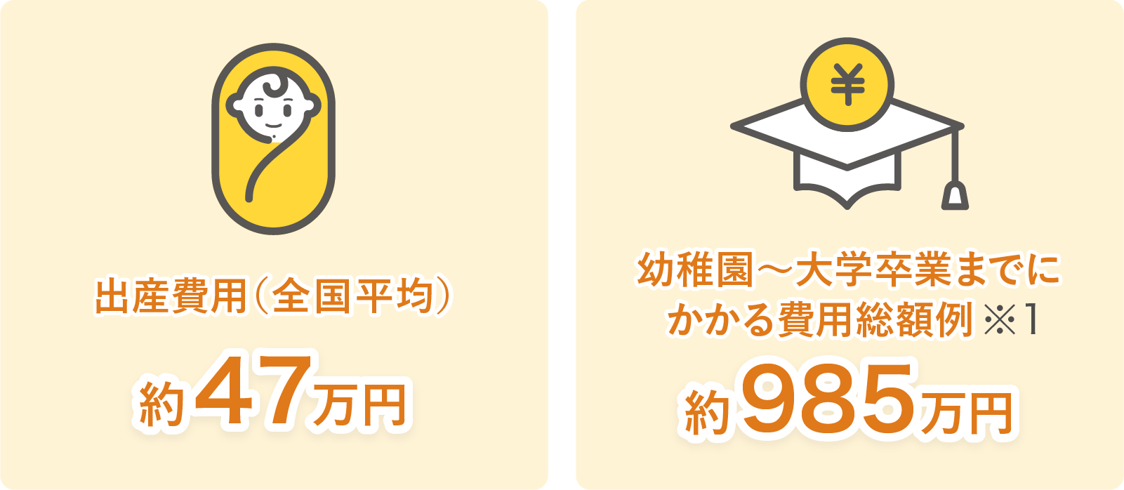 出産費用(全国平均)は約47万円、幼稚園~大学卒業までかかる費用総額例(※1)は約985万円