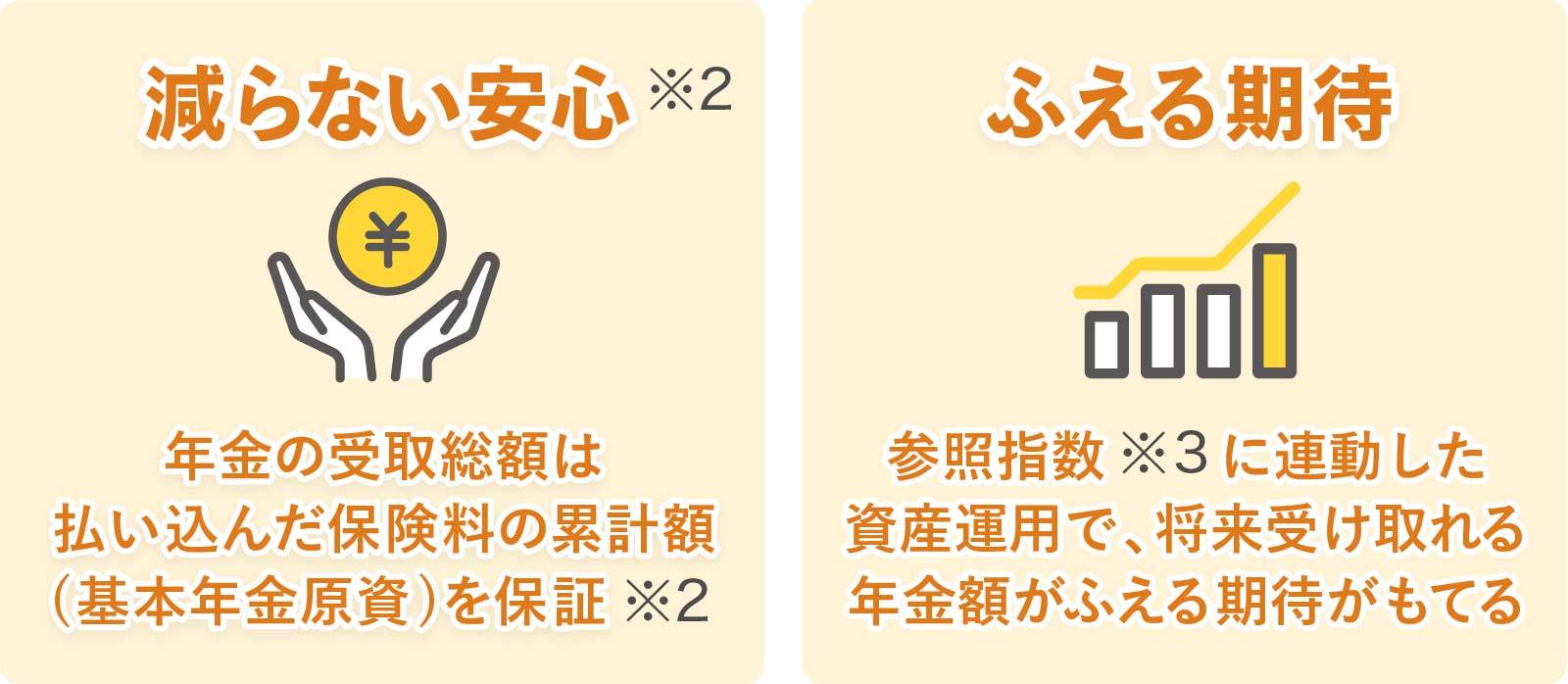 減らない安心(※2)とふえる期待