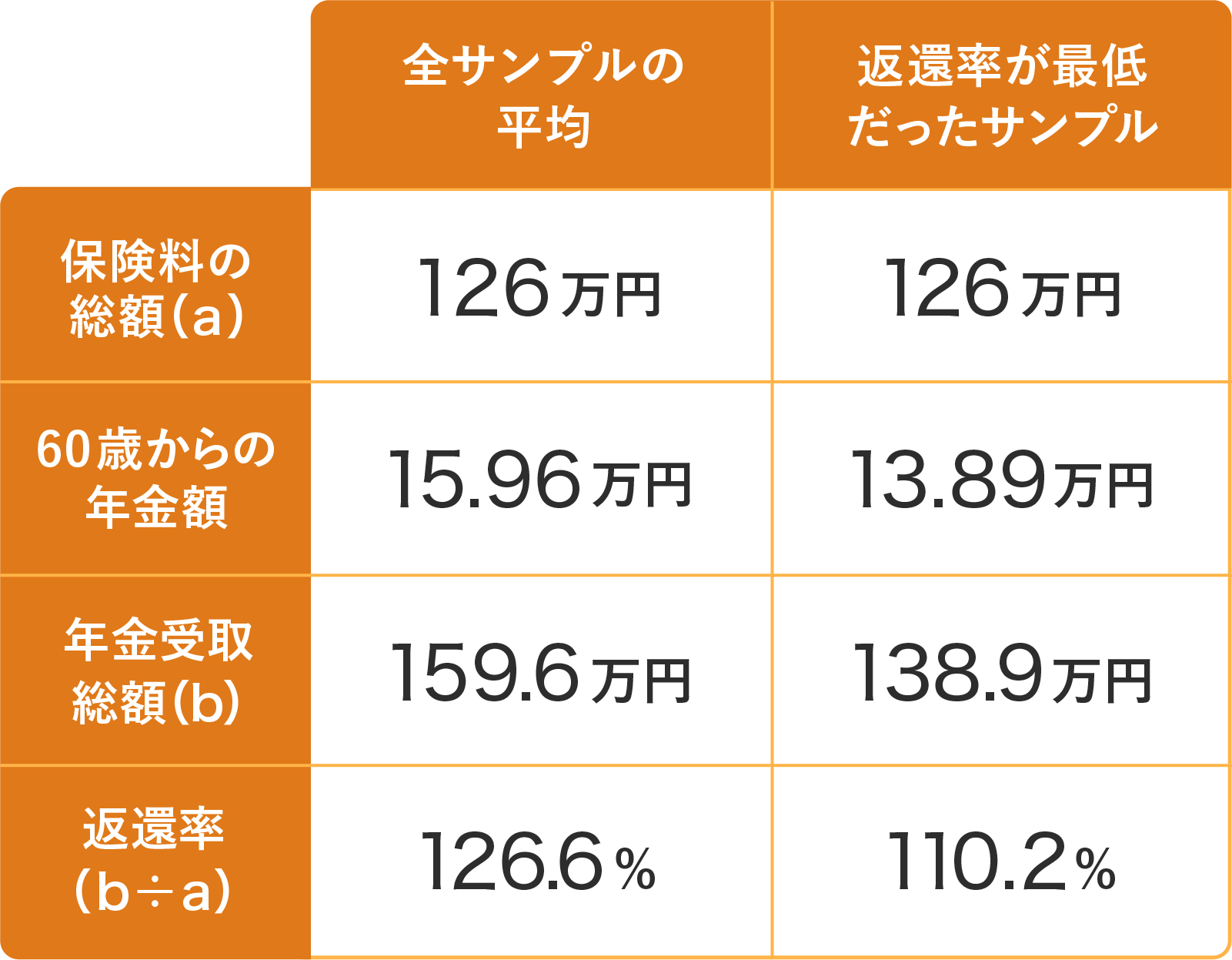 被保険者の契約年齢25歳で月払保険料(口座振替)3,000円・払込期間35年の場合