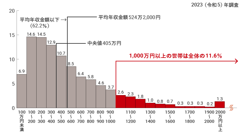 年収階級別世帯数の相対度数分布