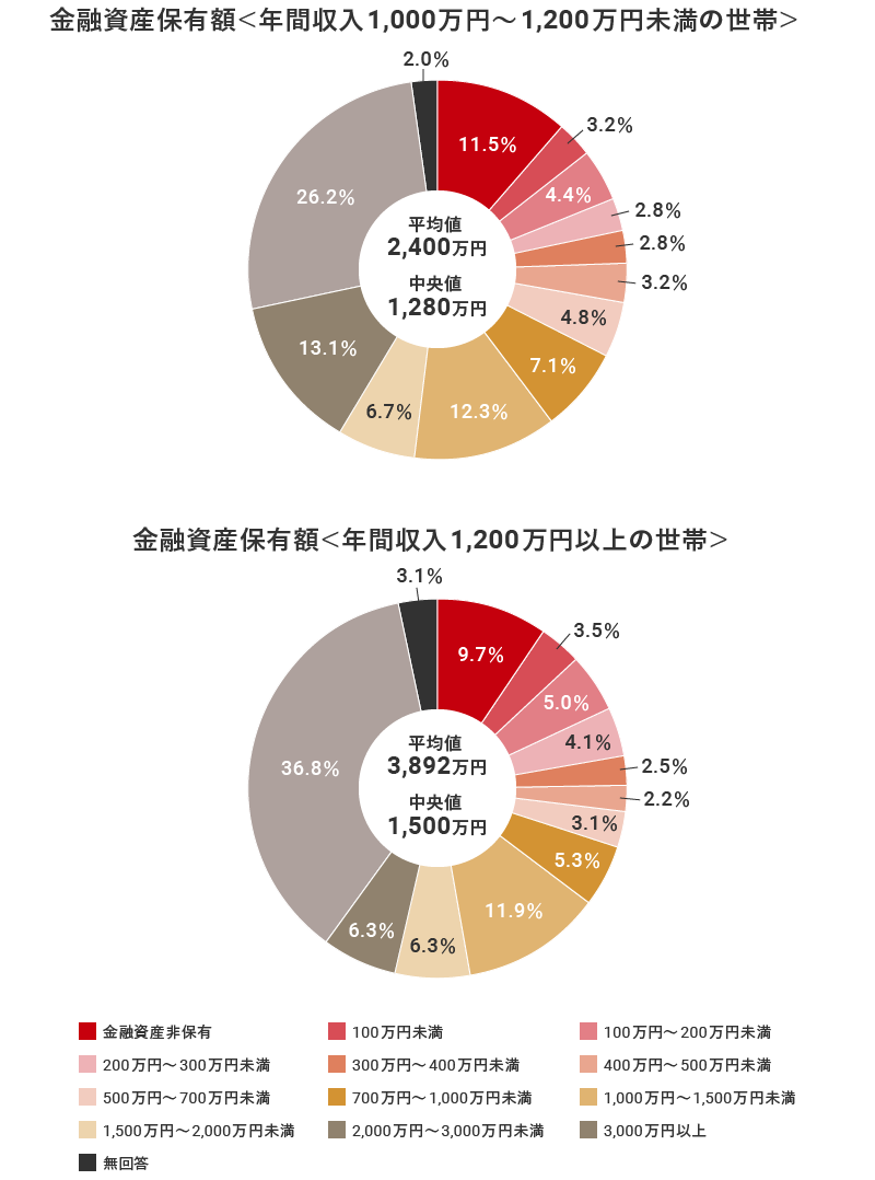 金融資産保有額
