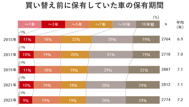 買い替え前に保有していた車の保有期間