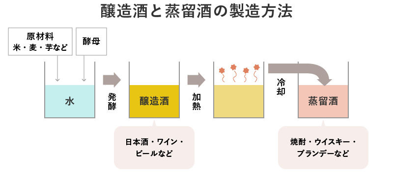 醸造酒と蒸留酒の製造方法