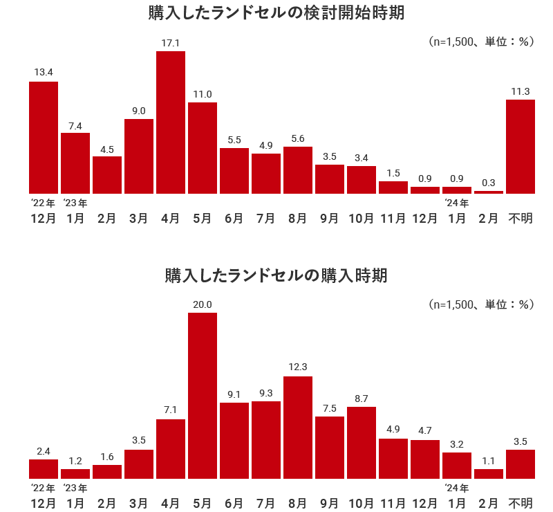 購入したランドセルの検討開始時期と購入時期