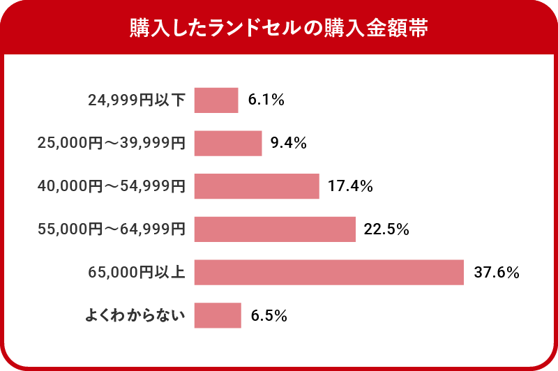 購入したランドセルの購入金額帯