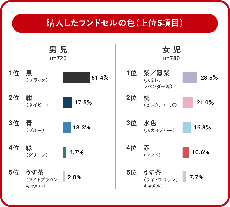 購入したランドセルの色（上位5項目）