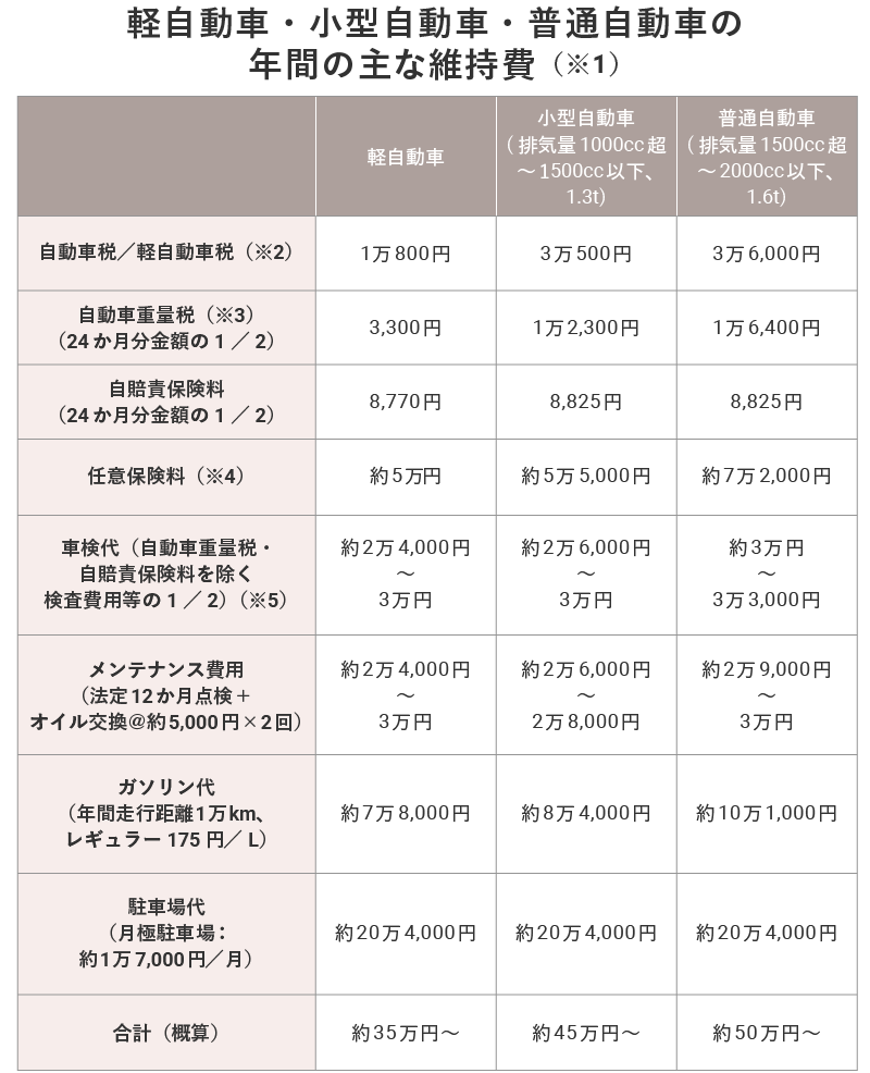 軽自動車・小型自動車・普通自動車の年間の主な維持費
