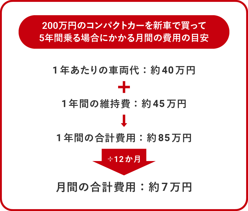 200万円のコンパクトカーを新車で買って5年間乗る場合にかかる月間の費用の目安
