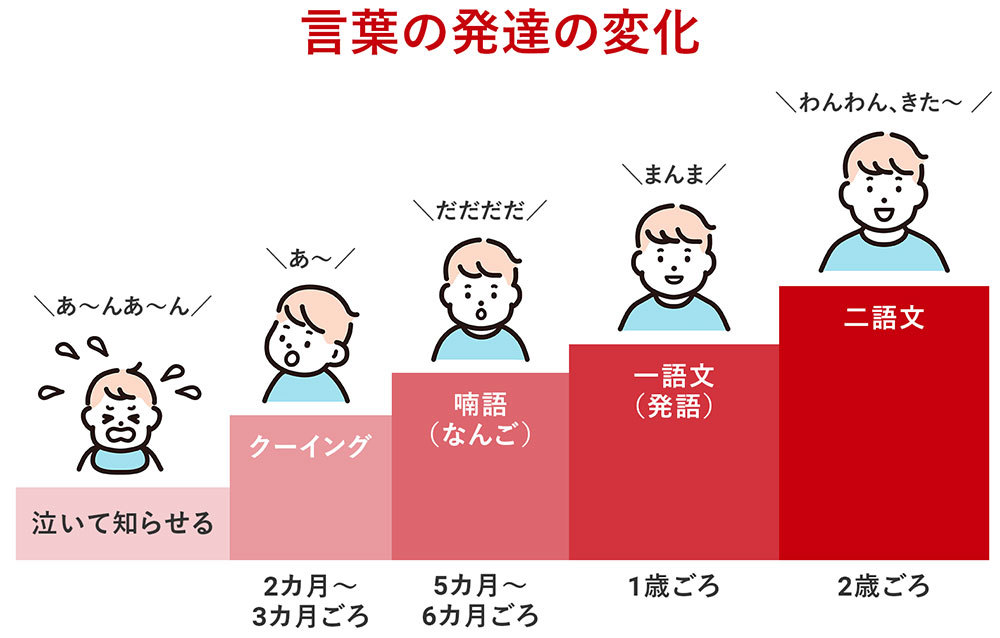 赤ちゃんの言葉の発達の変化