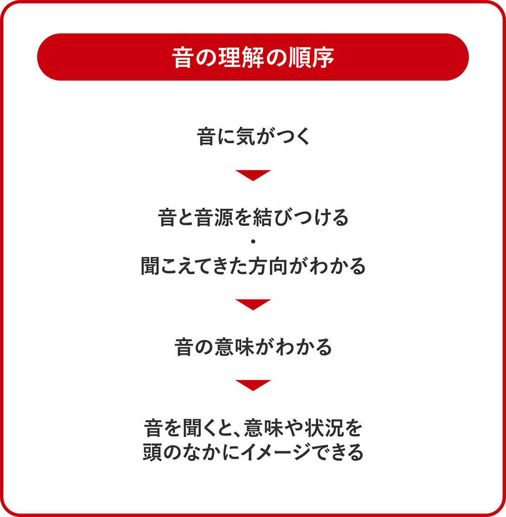 音の理解の順序