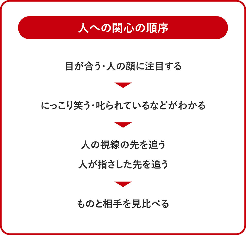 人への関心の順序
