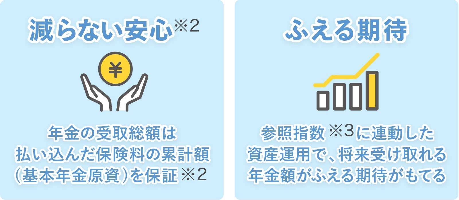 減らない安心(※2)とふえる期待