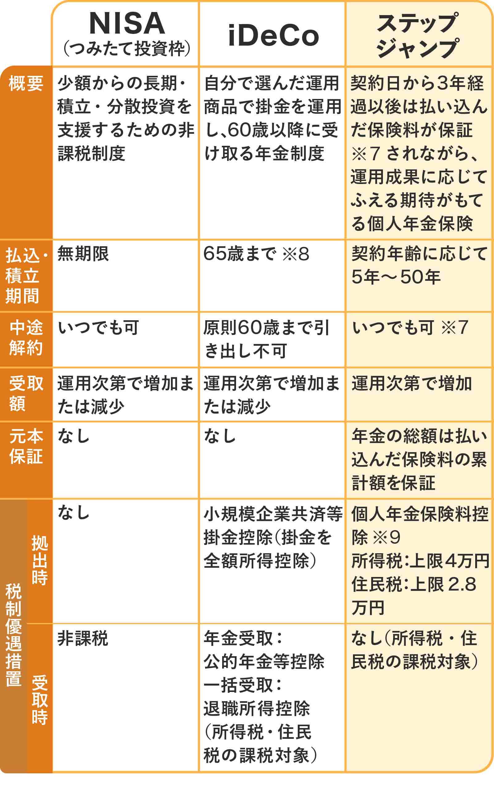 NISA・iDeCo・ステップジャンプの比較表