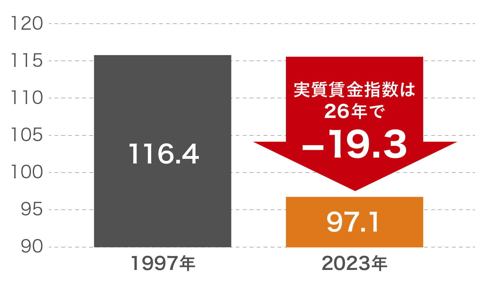実質賃金指数は26年で-19.3に!