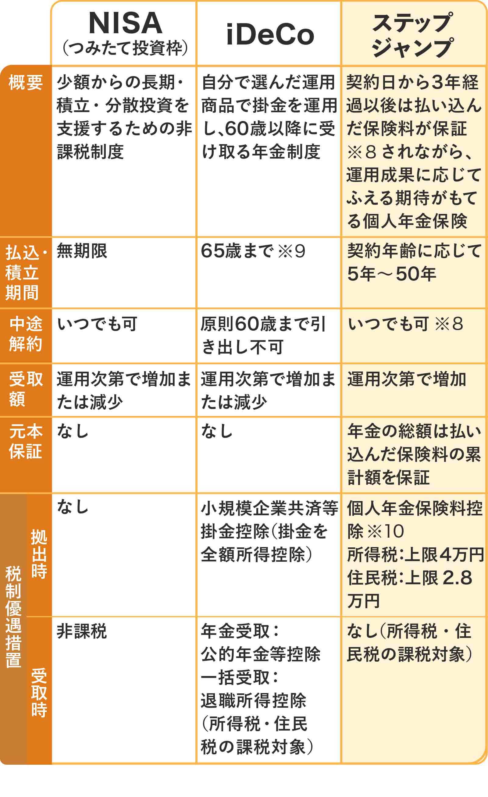 NISA・iDeCo・ステップジャンプの比較表
