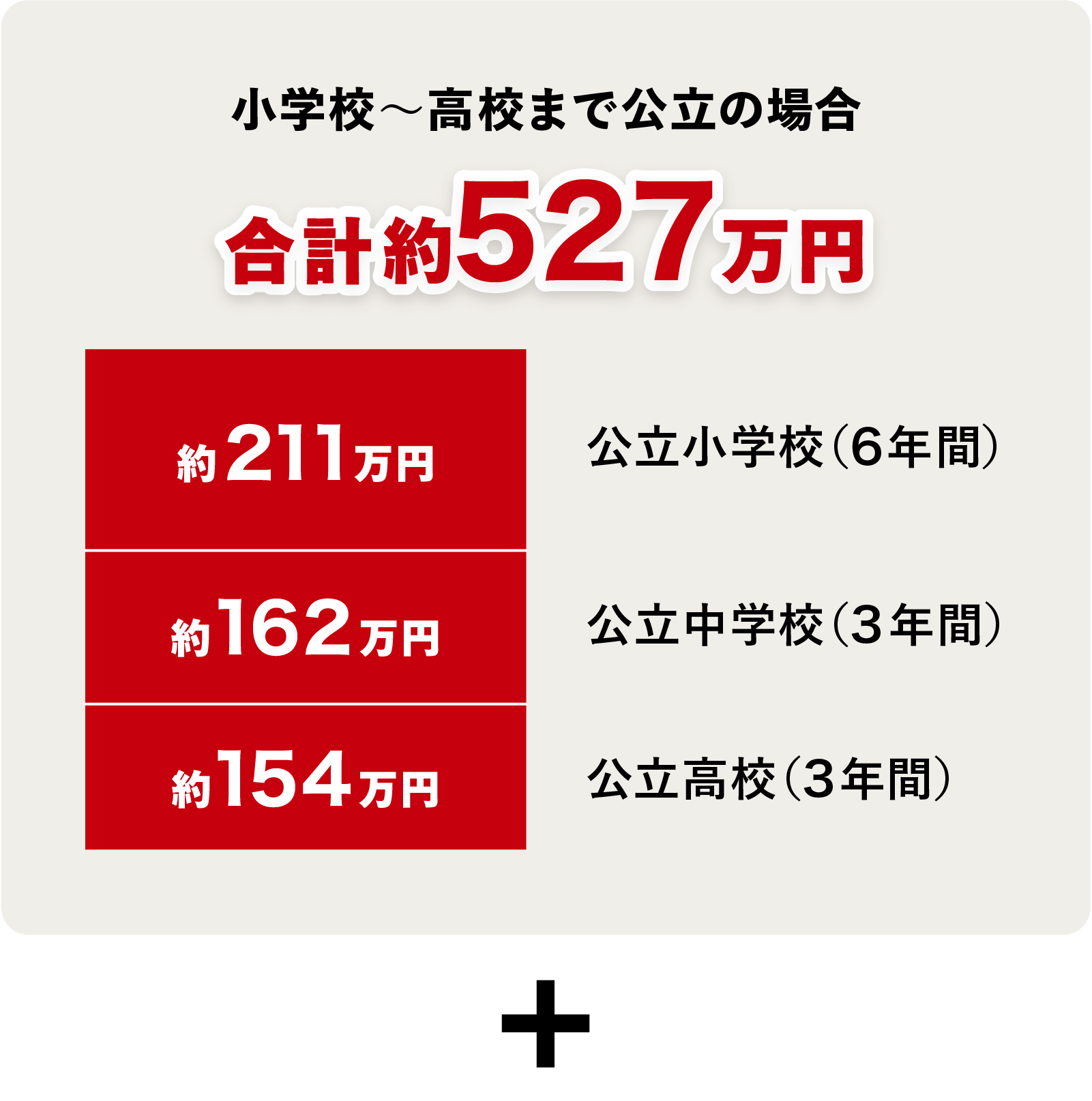 小学校～高校まで公立の場合は合計約527万円。