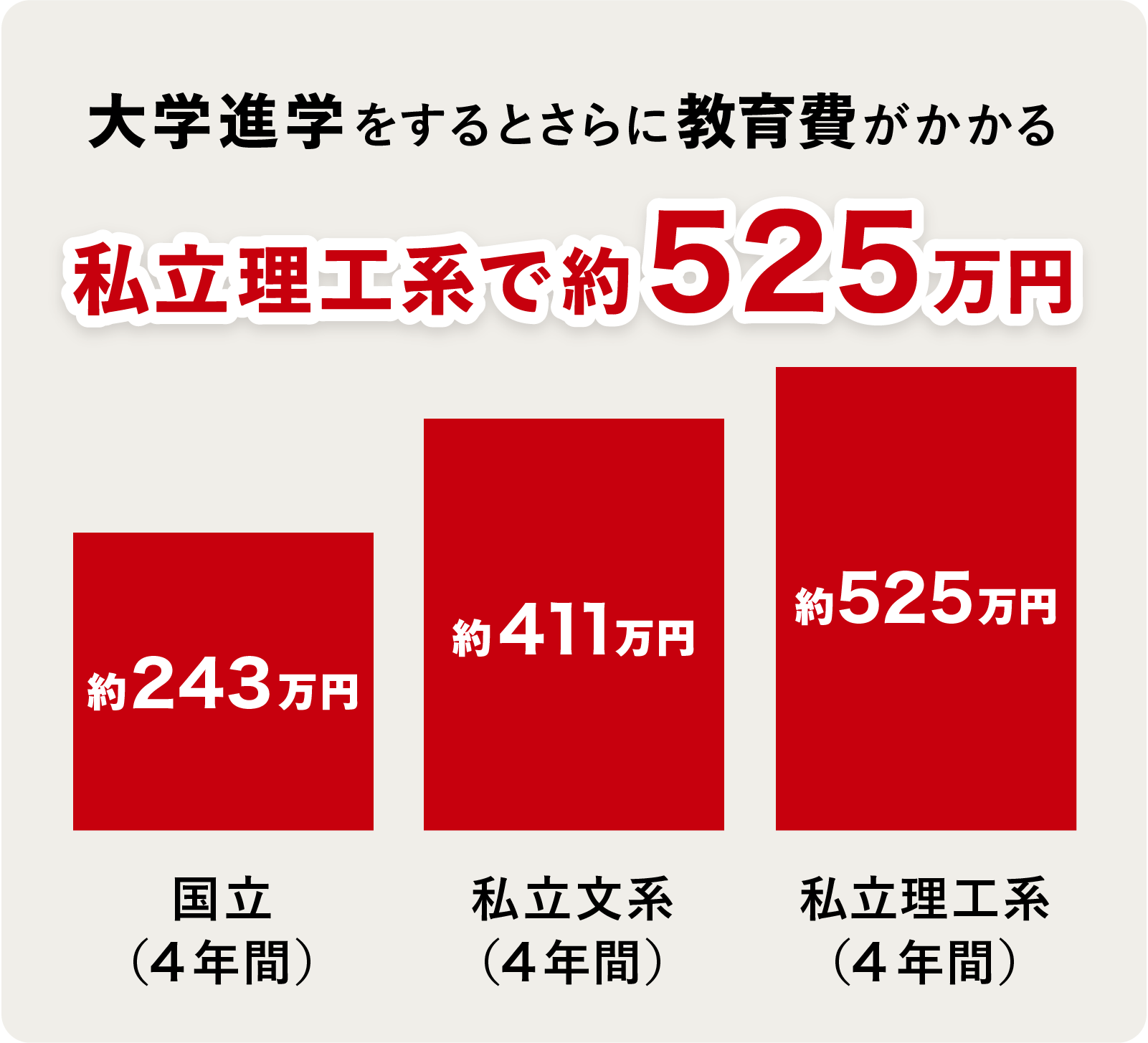 大学進学をするとさらに教育費がかかる。