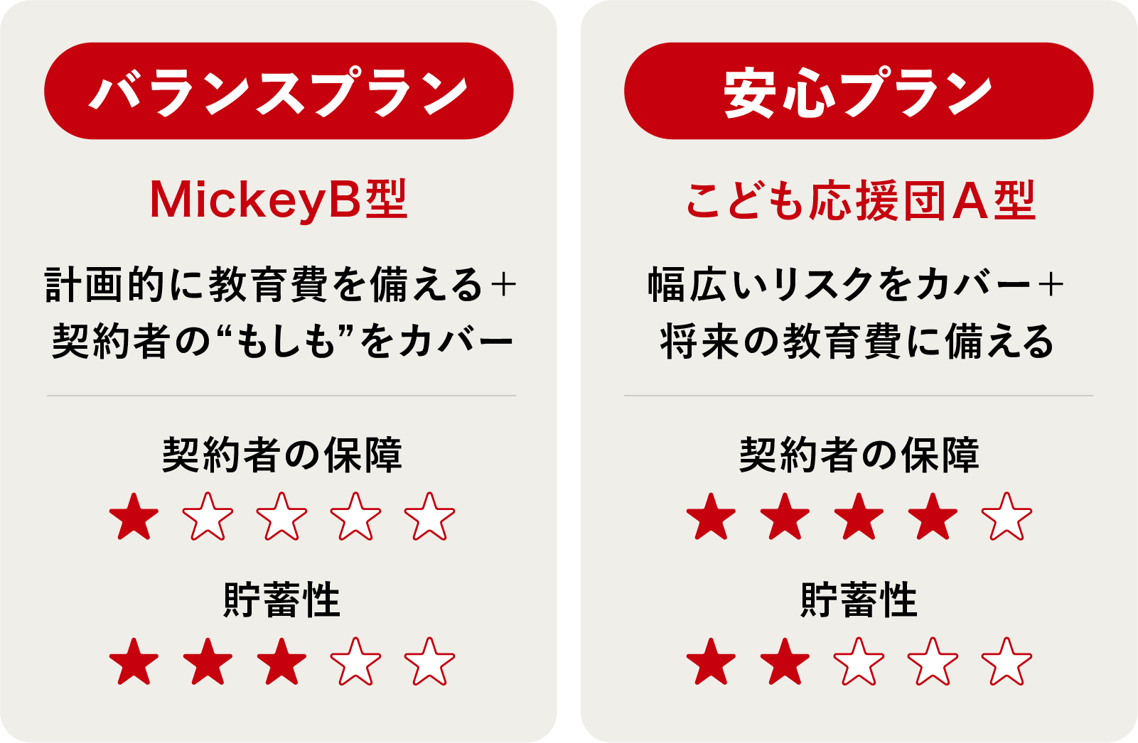 バランスプラン（MickeyB型）と安心プラン（こども応援団A型）をご紹介！