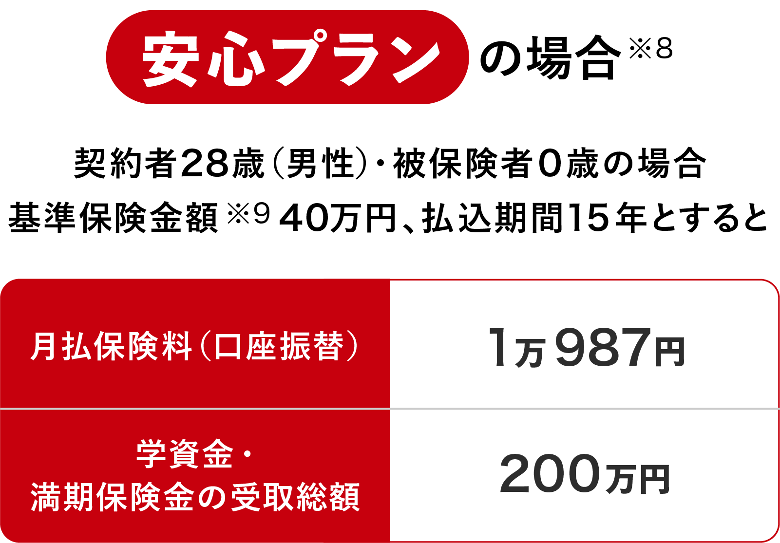 安心プランでシミュレーション。