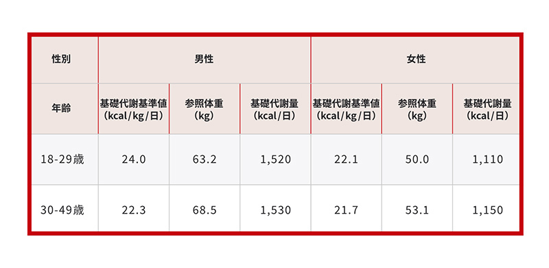 基礎代謝基準値