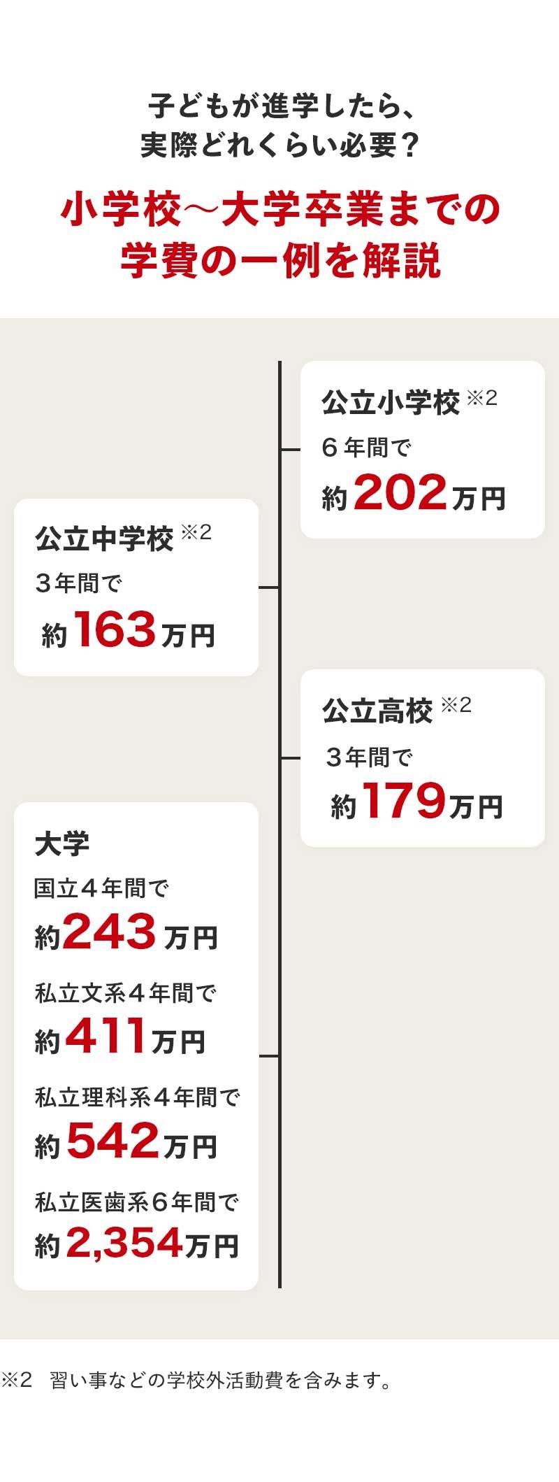 小学校～大学卒業までの学費の一例を解説。