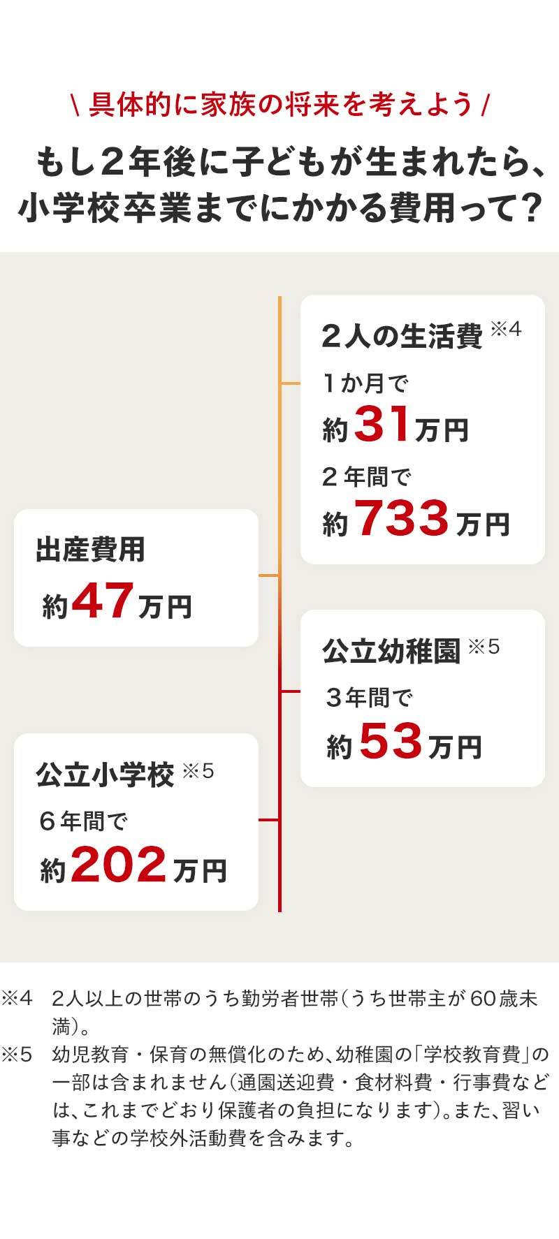 具体的に家族の将来を考えよう。