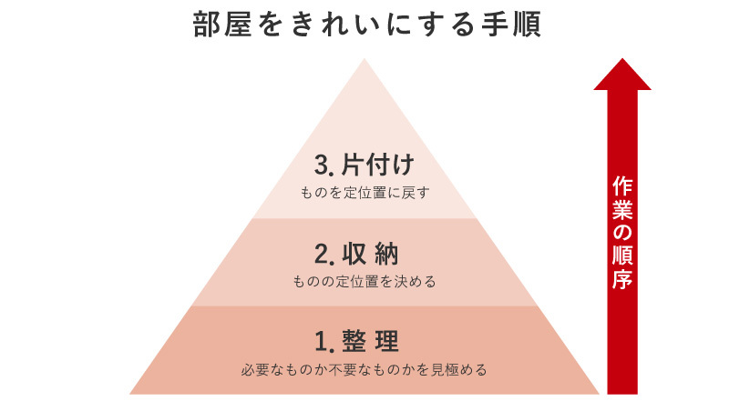 部屋をきれいにする手順。