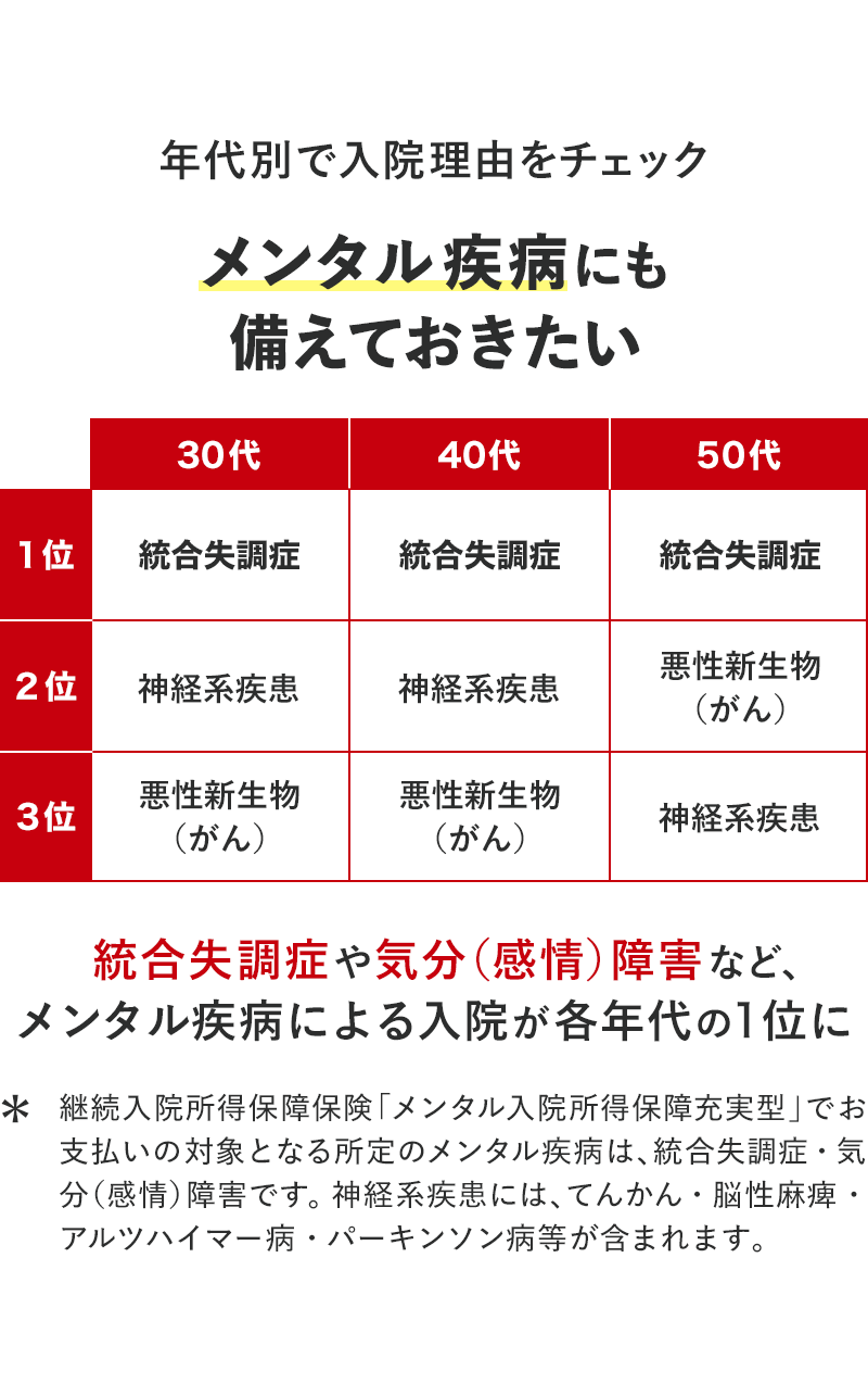 年代別で入院理由をチェックしてみよう。
