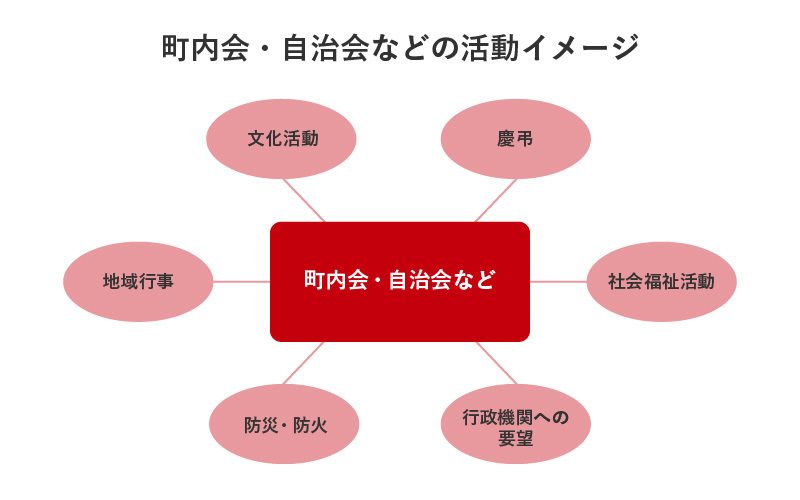 町内会・自治会などの活動イメージ
