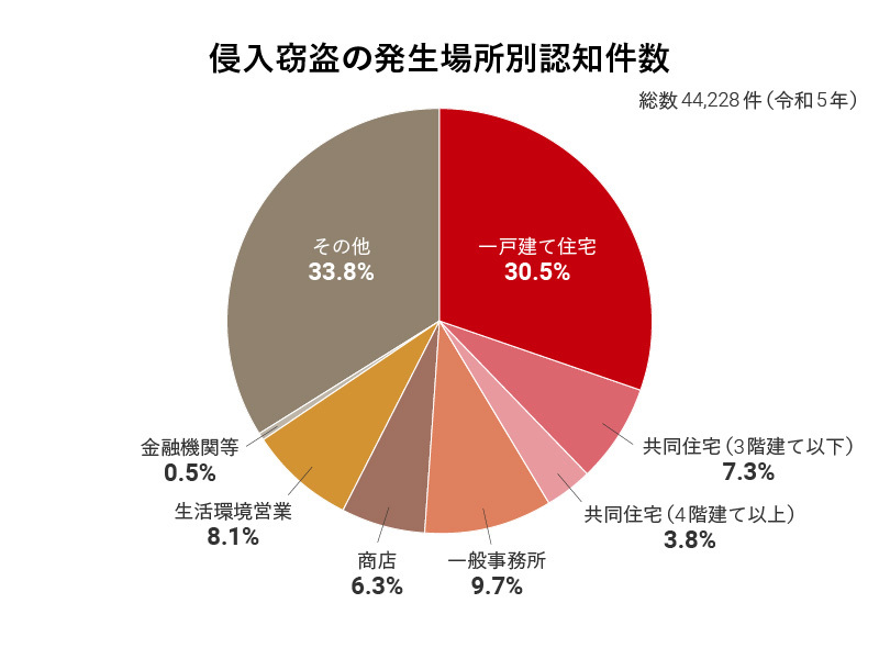 侵入窃盗の発生場所別認知件数（令和5年）