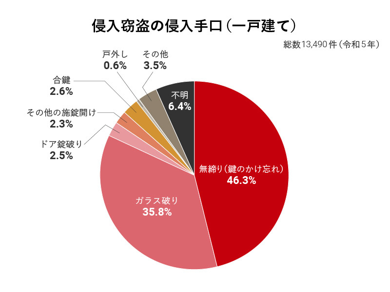 侵入窃盗の侵入手口（一戸建て）（令和5年）