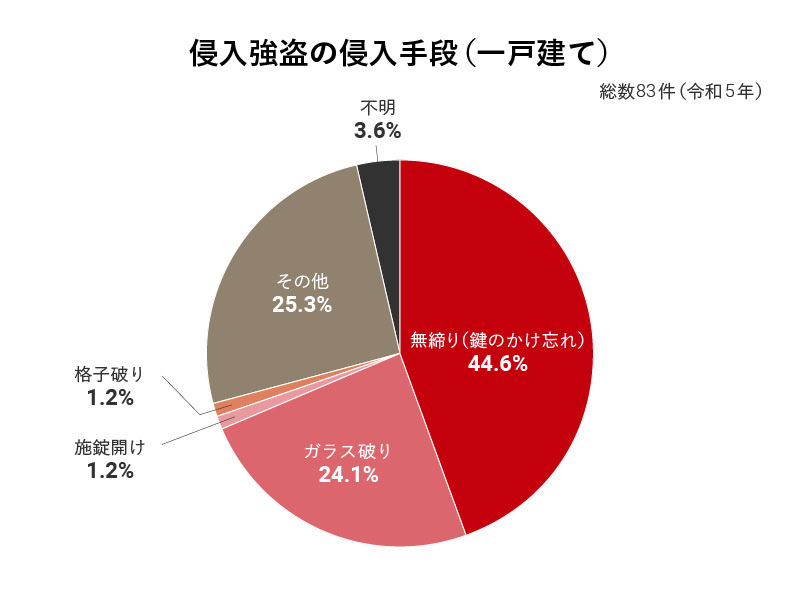 侵入強盗の侵入手段（一戸建て）（令和5年）